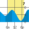 Ilwaco tide chart for Monday, April 7, 2025