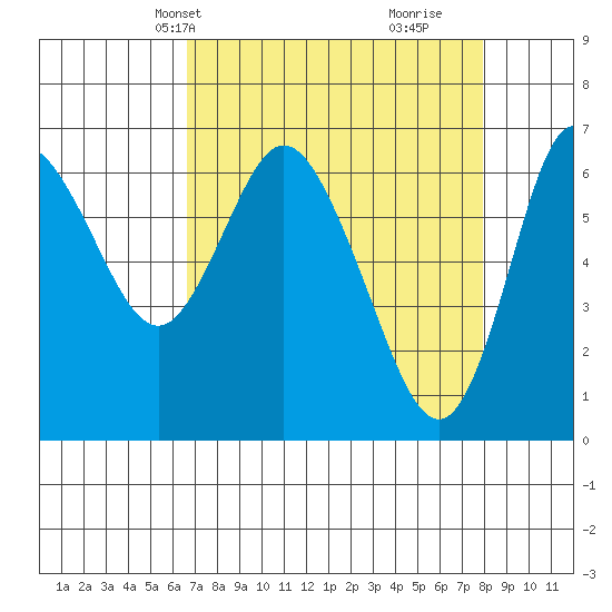 Ilwaco tide chart for Tuesday, April 8, 2025