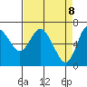 Ilwaco tide chart for Tuesday, April 8, 2025