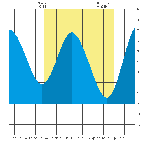 Ilwaco tide chart for Wednesday, April 9, 2025
