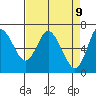 Ilwaco tide chart for Wednesday, April 9, 2025