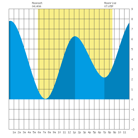 Ilwaco tide chart for Saturday, May 10, 2025