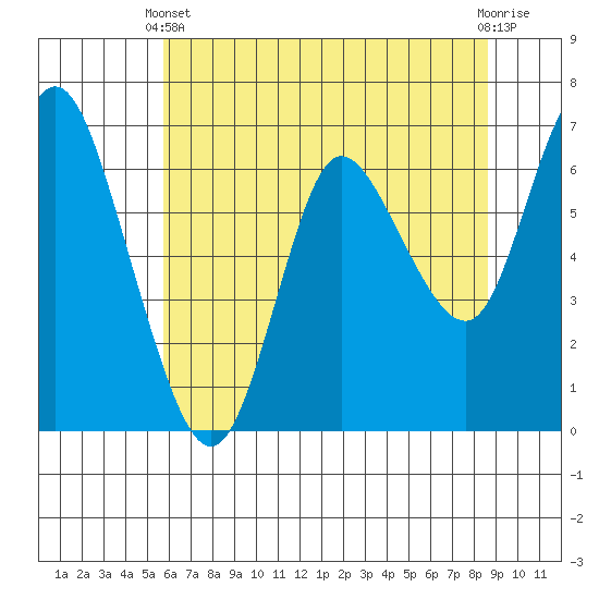 Ilwaco tide chart for Sunday, May 11, 2025