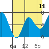 Ilwaco tide chart for Sunday, May 11, 2025