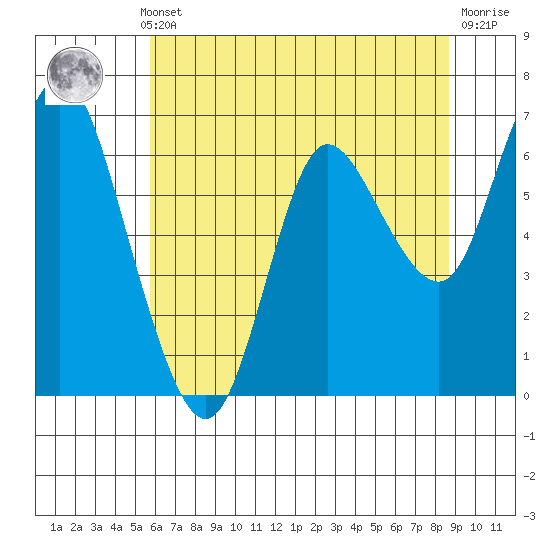 Ilwaco tide chart for Monday, May 12, 2025
