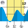 Ilwaco tide chart for Monday, May 12, 2025