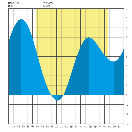 Ilwaco tide chart for Thursday, May 15, 2025