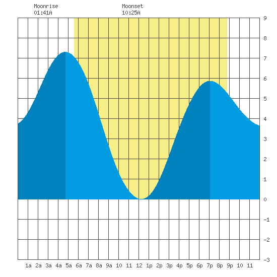Ilwaco tide chart for Sunday, May 18, 2025