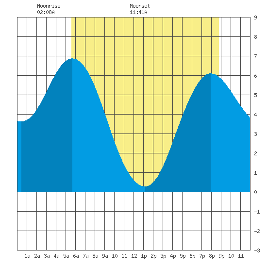 Ilwaco tide chart for Monday, May 19, 2025