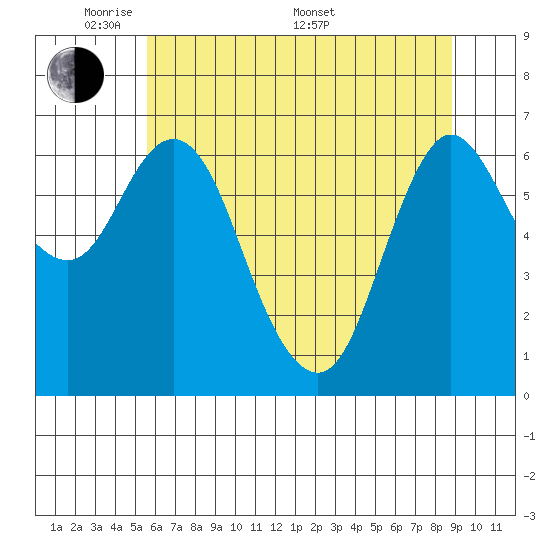 Ilwaco tide chart for Tuesday, May 20, 2025