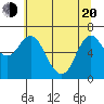Ilwaco tide chart for Tuesday, May 20, 2025