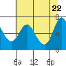 Ilwaco tide chart for Thursday, May 22, 2025