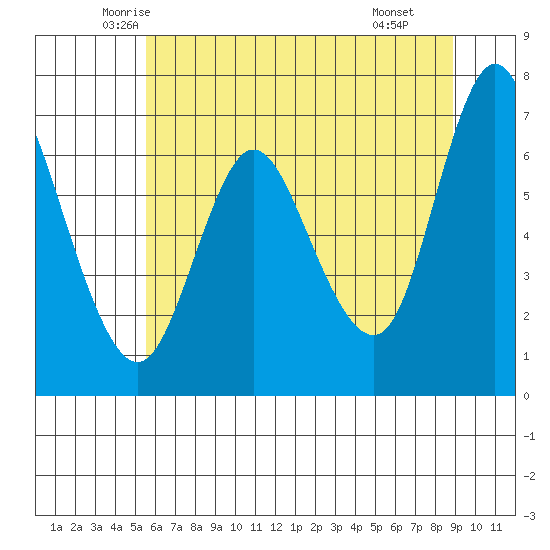 Ilwaco tide chart for Friday, May 23, 2025
