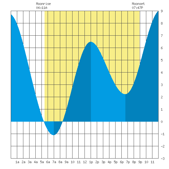 Ilwaco tide chart for Sunday, May 25, 2025