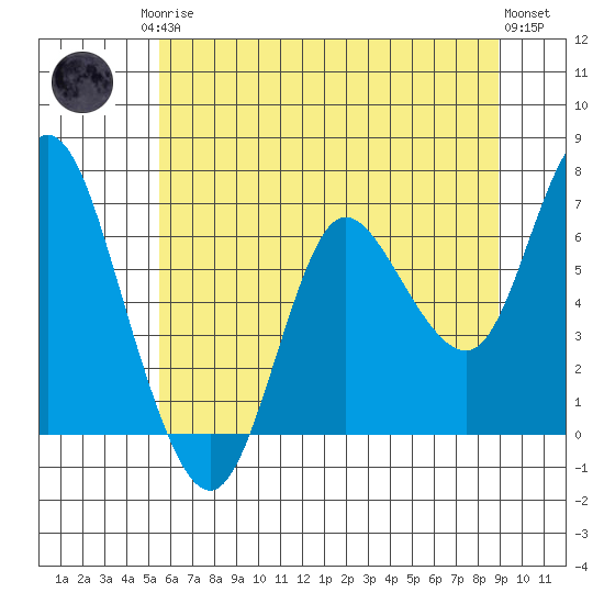 Ilwaco tide chart for Monday, May 26, 2025