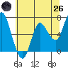 Ilwaco tide chart for Monday, May 26, 2025