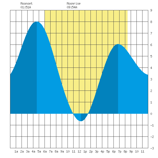 Ilwaco tide chart for Friday, May 2, 2025
