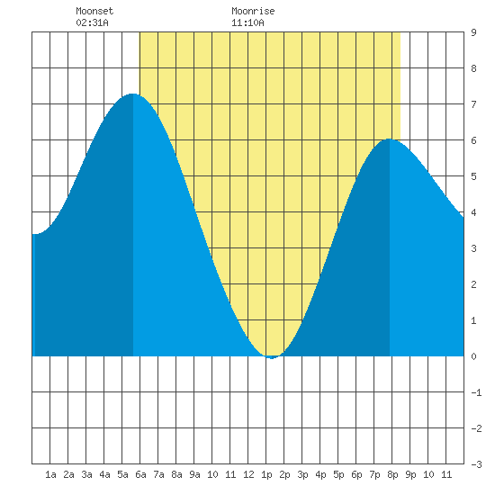 Ilwaco tide chart for Saturday, May 3, 2025