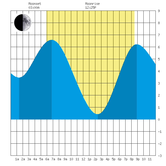 Ilwaco tide chart for Sunday, May 4, 2025