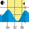 Ilwaco tide chart for Sunday, May 4, 2025