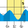 Ilwaco tide chart for Monday, May 5, 2025