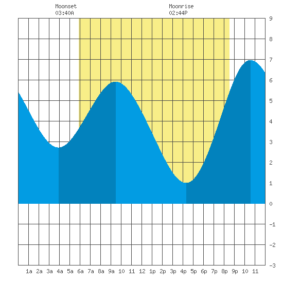 Ilwaco tide chart for Tuesday, May 6, 2025