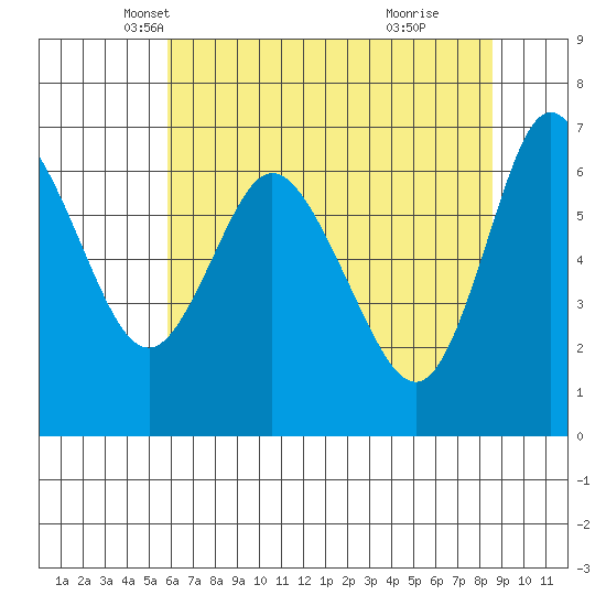 Ilwaco tide chart for Wednesday, May 7, 2025