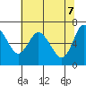 Ilwaco tide chart for Wednesday, May 7, 2025