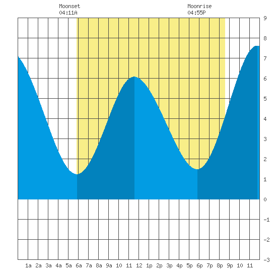 Ilwaco tide chart for Thursday, May 8, 2025