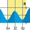 Ilwaco tide chart for Thursday, May 8, 2025