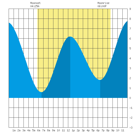 Ilwaco tide chart for Friday, May 9, 2025