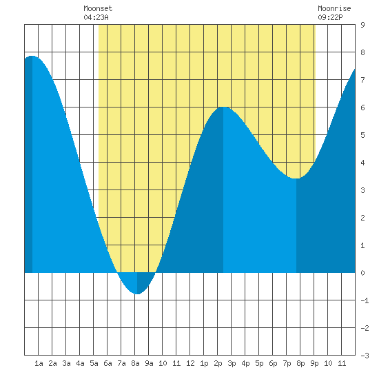 Ilwaco tide chart for Tuesday, June 10, 2025