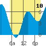 Ilwaco tide chart for Tuesday, June 10, 2025