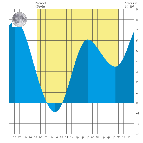 Ilwaco tide chart for Wednesday, June 11, 2025