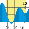 Ilwaco tide chart for Thursday, June 12, 2025