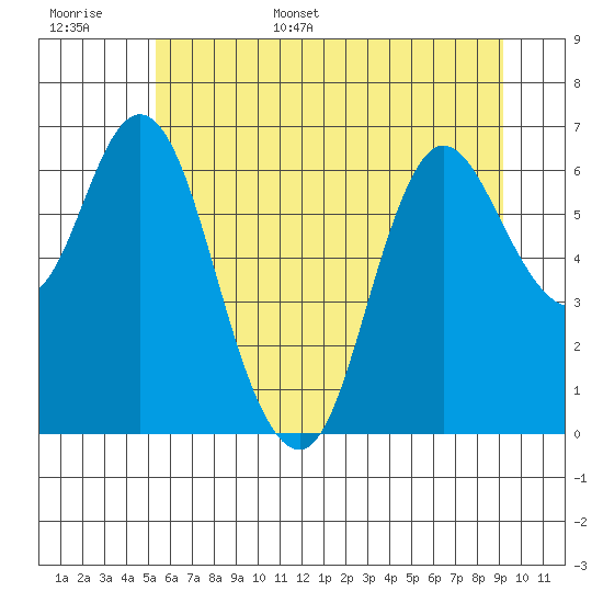 Ilwaco tide chart for Monday, June 16, 2025