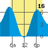 Ilwaco tide chart for Monday, June 16, 2025
