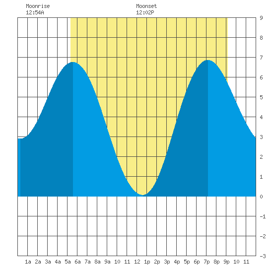 Ilwaco tide chart for Tuesday, June 17, 2025