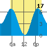 Ilwaco tide chart for Tuesday, June 17, 2025