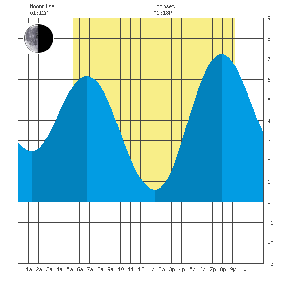 Ilwaco tide chart for Wednesday, June 18, 2025
