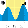 Ilwaco tide chart for Wednesday, June 18, 2025