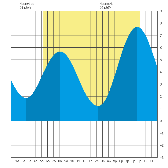Ilwaco tide chart for Thursday, June 19, 2025