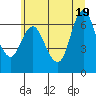 Ilwaco tide chart for Thursday, June 19, 2025