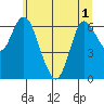 Ilwaco tide chart for Sunday, June 1, 2025