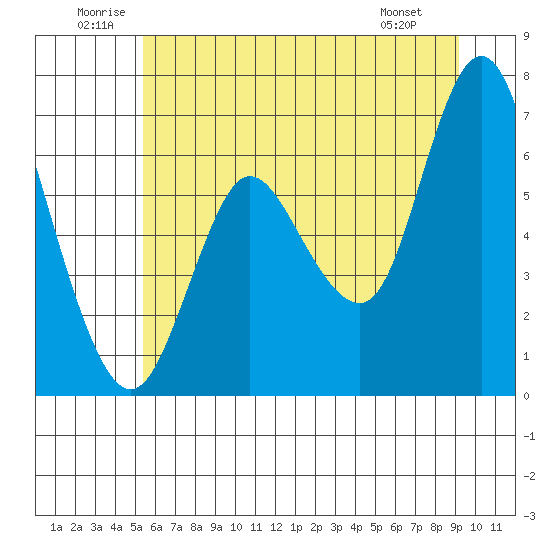 Ilwaco tide chart for Saturday, June 21, 2025