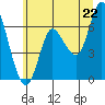 Ilwaco tide chart for Sunday, June 22, 2025