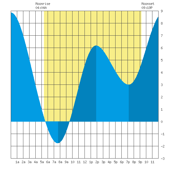Ilwaco tide chart for Tuesday, June 24, 2025
