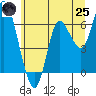 Ilwaco tide chart for Wednesday, June 25, 2025