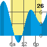Ilwaco tide chart for Thursday, June 26, 2025