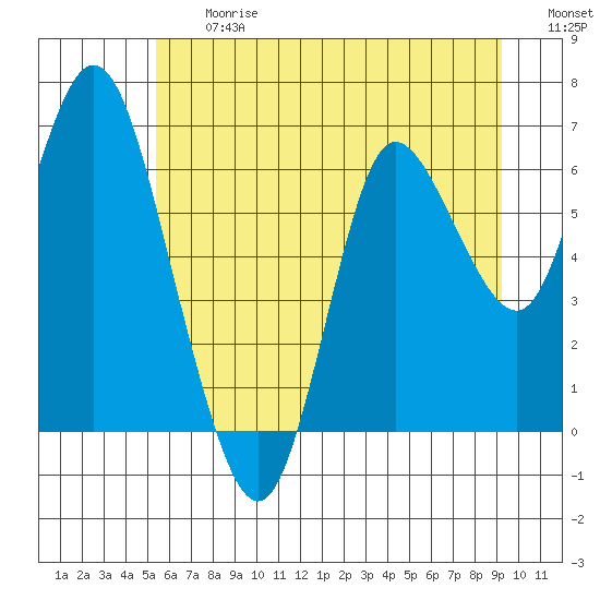 Ilwaco tide chart for Friday, June 27, 2025